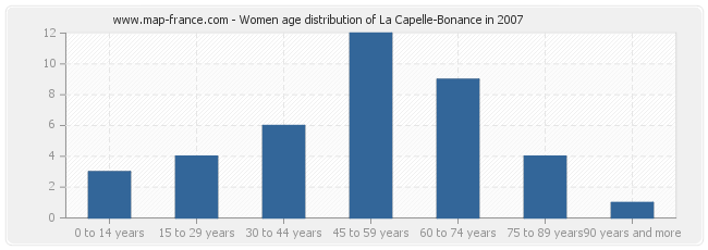 Women age distribution of La Capelle-Bonance in 2007